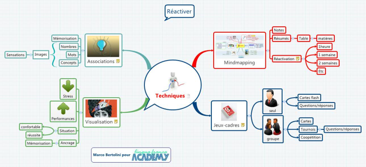 Techniques de reactivation