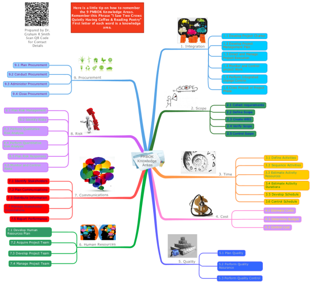 Pmbok Knowledge Areas Mindmanager Mind Map Template Biggerplate