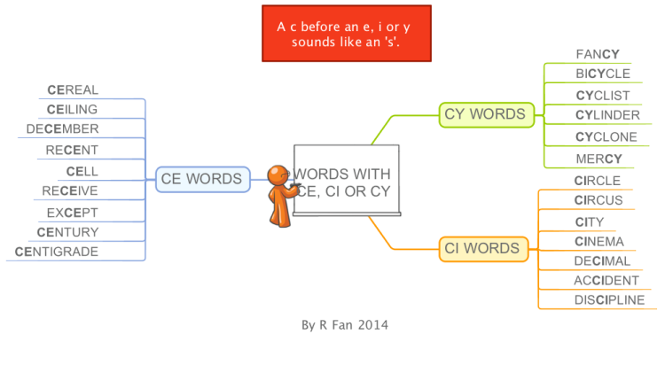 Words with ce, ci or cy