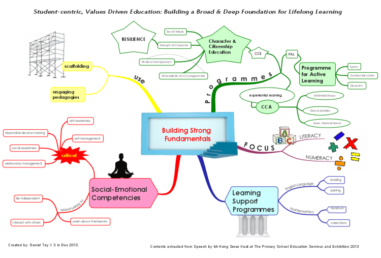 EDUN SVE Building Strong Fundamentals