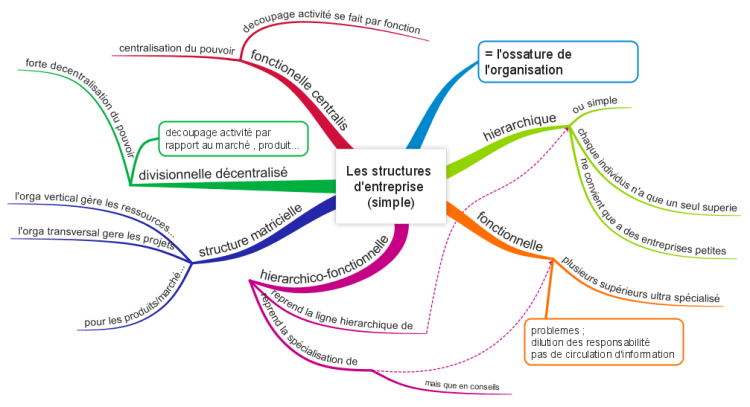 Les structures d&#39;entreprise  (simple)