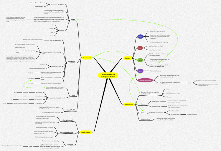 macbeth themes macbeth themes