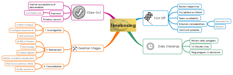 Agile Mind Maps - Timeboxing