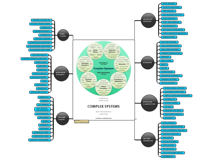 COMPLEX SYSTEMS