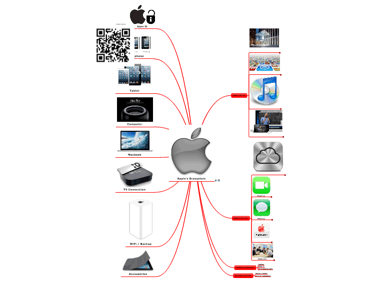 Apple&#39;s Ecosystem