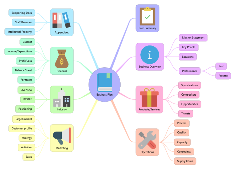 Business Plan Template (iThoughts)