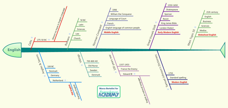 History of the English Language: XMind mind map template | Biggerplate