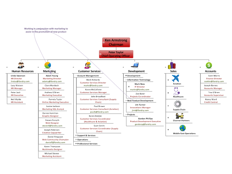 Organizational Chart Ideas