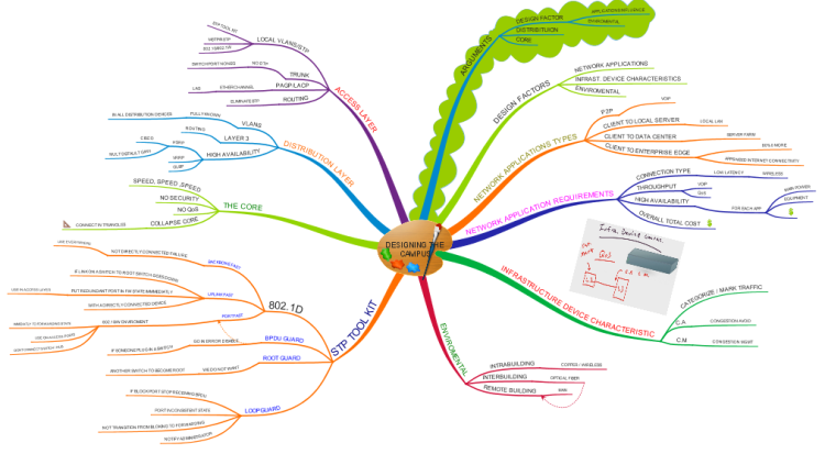 Designing The Campus