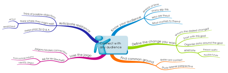 Connect with Any Audience