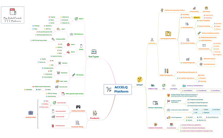 Accelq Platform