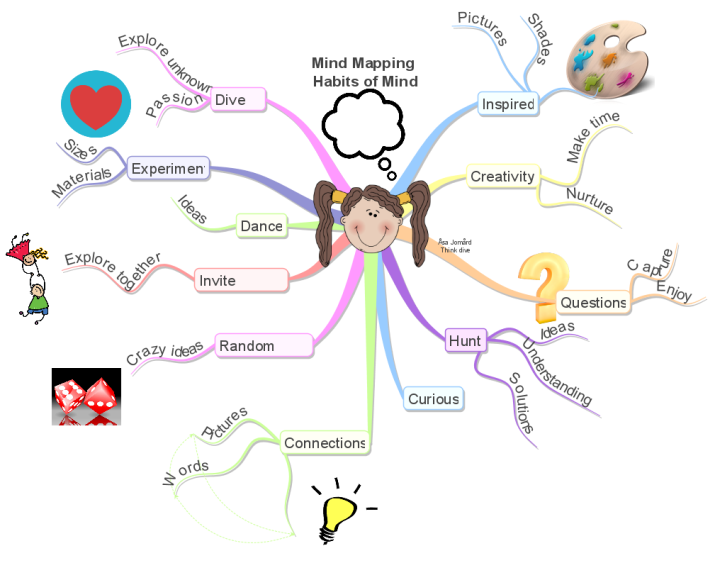 study habits mind map