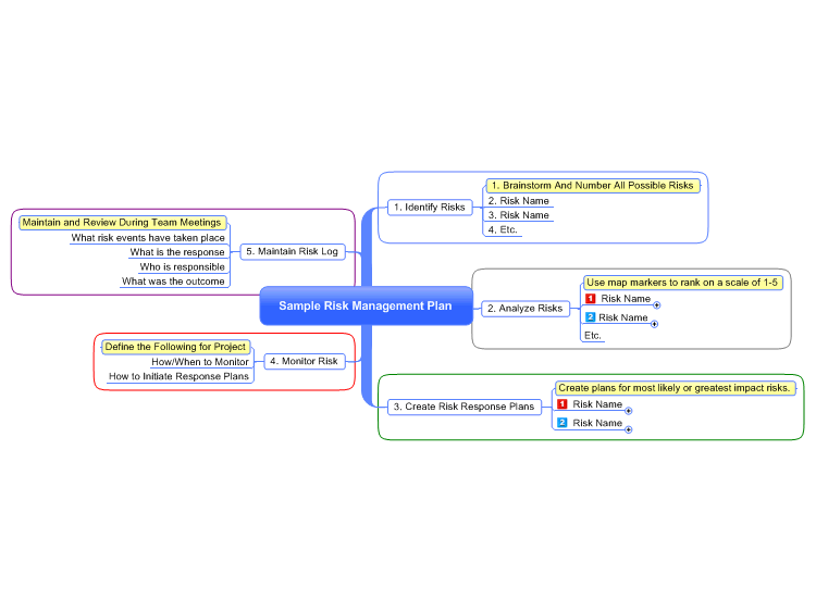 Sample Risk Management Plan: MindManager mind map template | Biggerplate