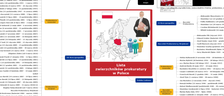 Lista zwierzchnik&#243;w prokuratury w Polsce