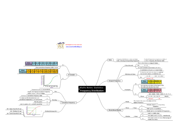 Maths Notes: Statistics: Frequency Distribution: MindGenius mind map ...