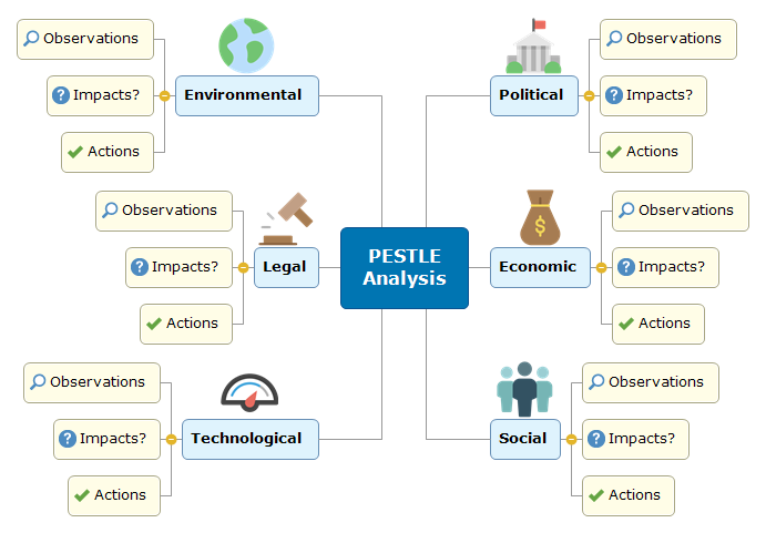 PESTLE Analysis Template (MindView)
