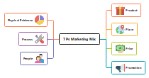 7 Ps Marketing Mix
