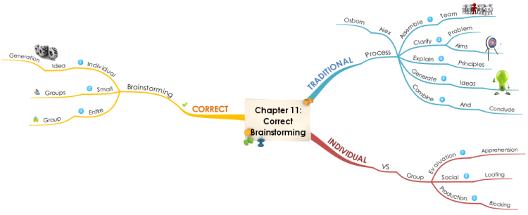 GRASP The Solution by Chris Griffiths: Chapter 11 - Correct Brainstorming