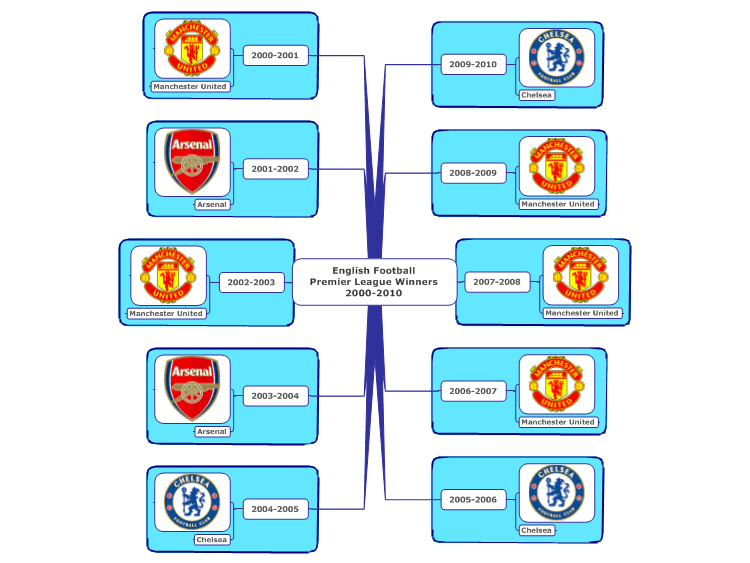 English Football Premier League Winners 2000-2010