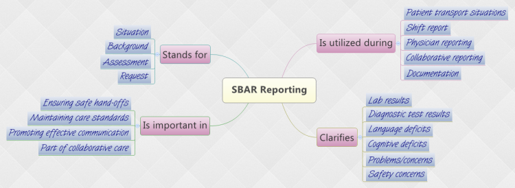 SBAR Reporting