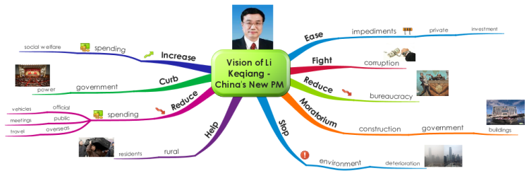 Vision of Li Keqiang - China's New Premier