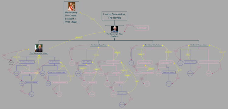 Line of Succession, The Royals Update September 2022