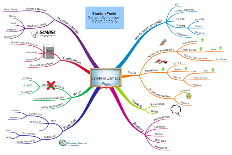 Collateral Damage, Stanton Peele: iMindMap mind map template | Biggerplate