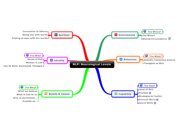  NLP: Neurological Levels IOunwV7R_NLP-Neurological-Levels-mind-map