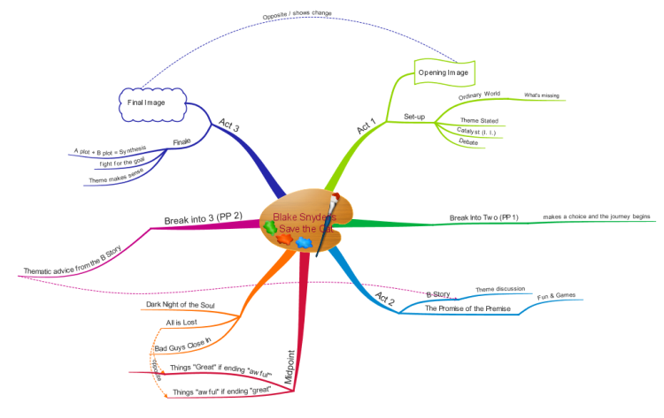 Blake Snyder's Save the Cat: iMindMap mind map template | Biggerplate