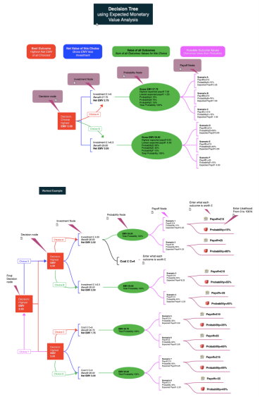 Decision Tree diagram using Expected Monetary Value Analysis