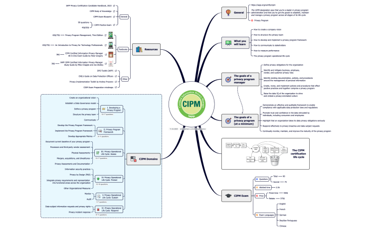 CIPM mindmap