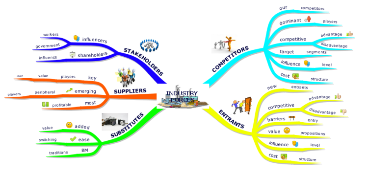 Industry Forces