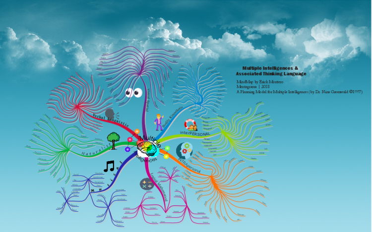 Multiple Intelligences &amp; Associated Thinking Language