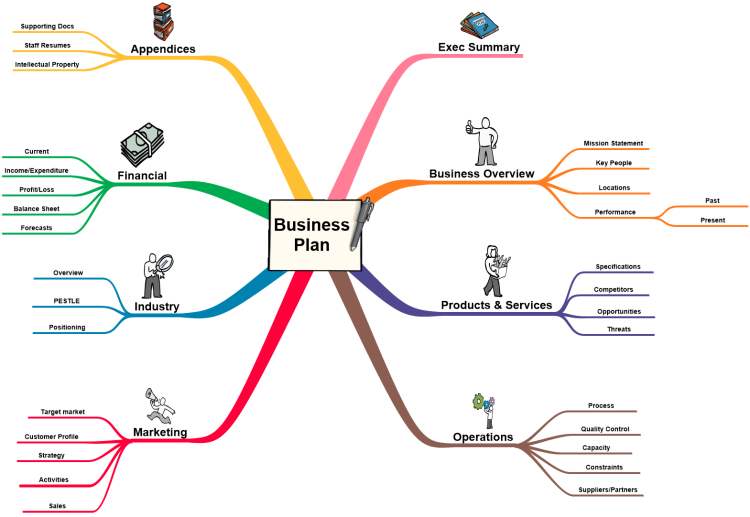 Business Plan Template Inspiration mind map template Biggerplate