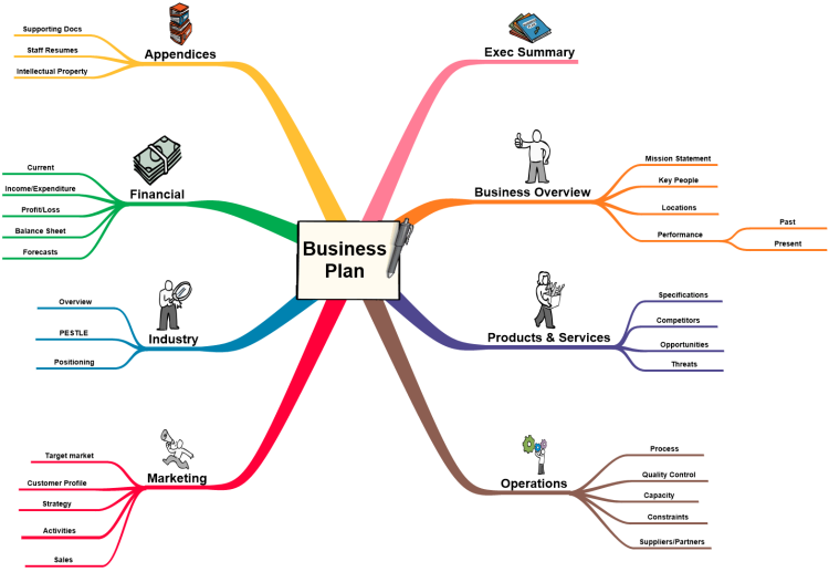 mind map of business plan