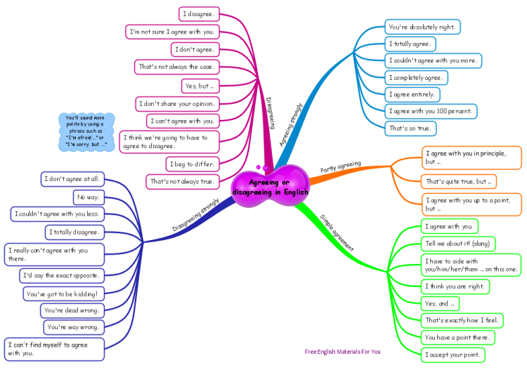 Agreeing or disagreeing in English: iMindMap mind map ...