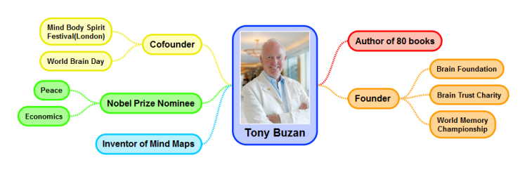 Tony Buzan Mindmap