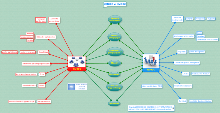 CMOOC vs XMOOC