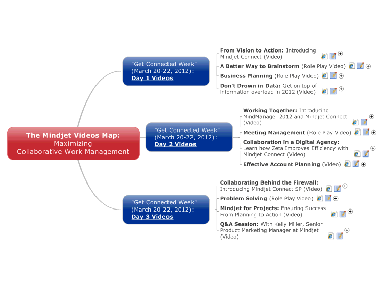 The Mindjet Videos Map: Maximizing Collaborative Work Management