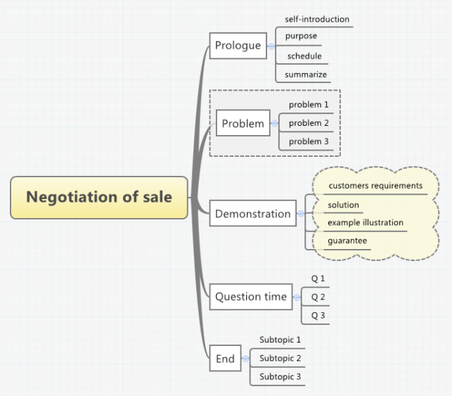 Xmind Template Mind Map - Negotiation of Sale