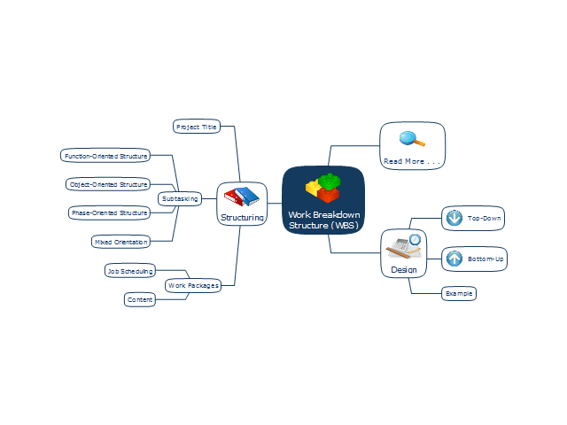 Work Breakdown Structure (WBS)