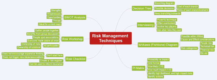Risk Management Techniques: Xmind mind map template | Biggerplate