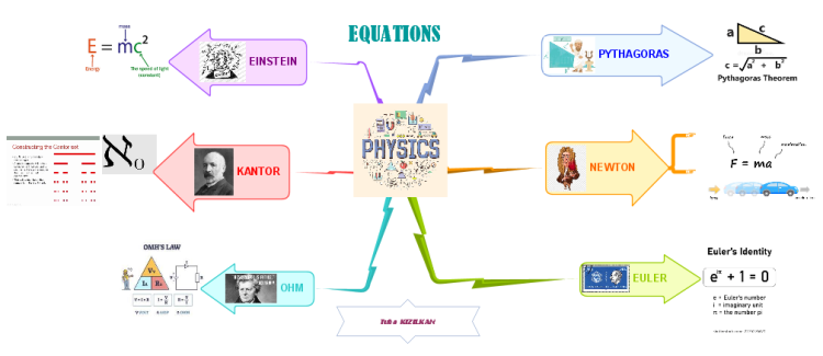 Physics Equations