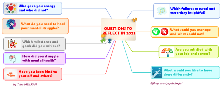 QUESTIONS TO REFLECT oN 2021
