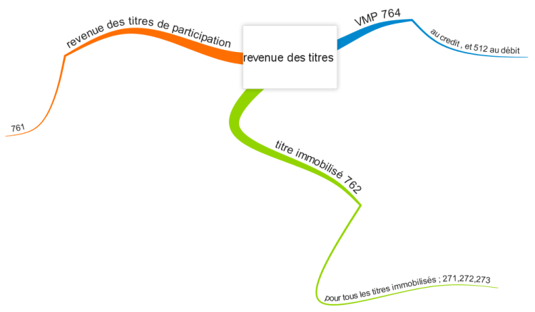 revenue des titres