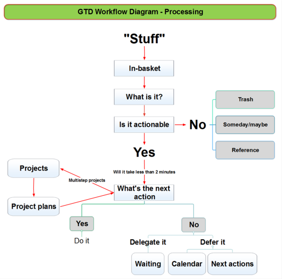 Gtd templates Gtd templates
