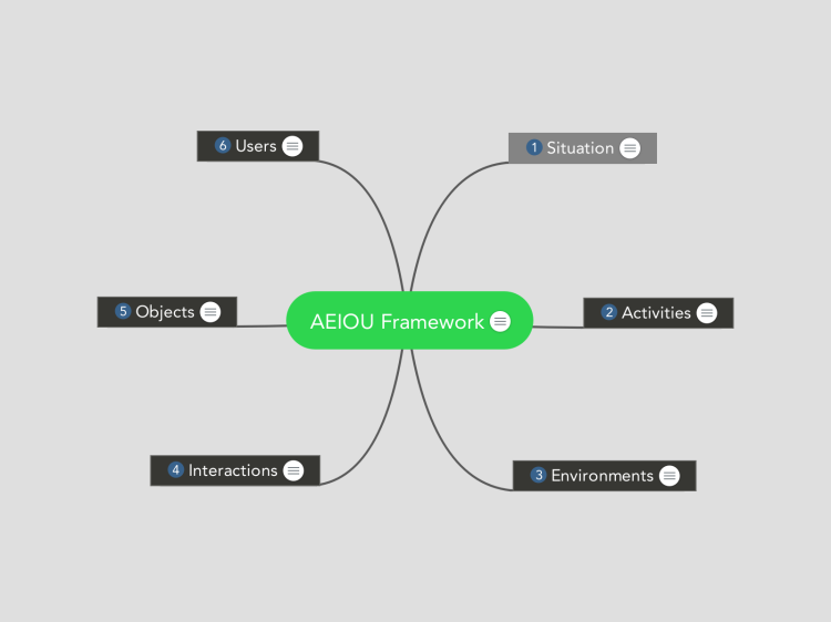 AEIOU Framework (template)