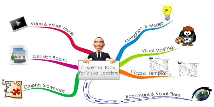  7 Essential Tools for Visual Leaders JzJAbAch_7-Essential-Tools-for-Visual-Leaders-mind-map