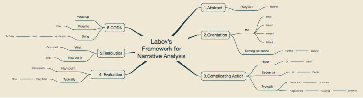 Labov&#39;s Framework for Narative Analysis