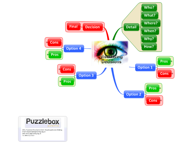 Mind Manager - Visualising Decisions